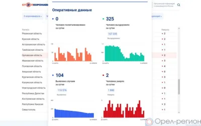 104 орловца пополнили список заболевших COVID-19 за минувшие сутки