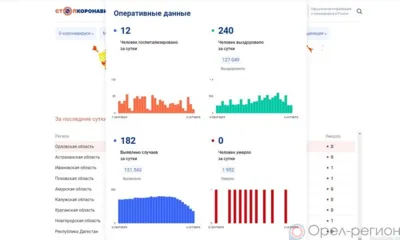 182 орловца пополнили список заболевших COVID-19 за минувшие сутки