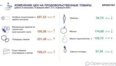 Динамика цен по данным Орёлстата