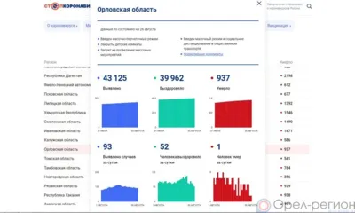 Ещё 93 орловца пополнили список заболевших COVID-19 за минувшие сутки
