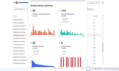 За минувшие сутки 32 орловца пополнили список заболевших COVID-19