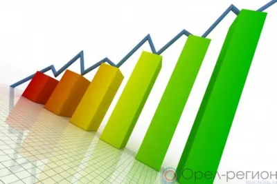 Объём ВРП Орловской области в 2021 году прогнозируется в размере 303,6 млрд рублей, что выше уровня прошлого года