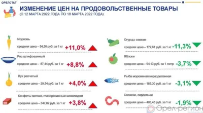 Динамика цен на продукты питания по данным Орёлстата