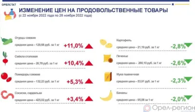 Динамика цен на продукты питания по данным Орёлстата