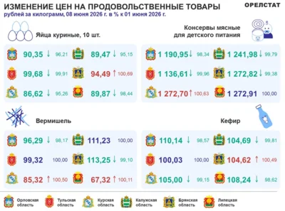 Фото 2. На Орловщине подешевели яйца и вермишель