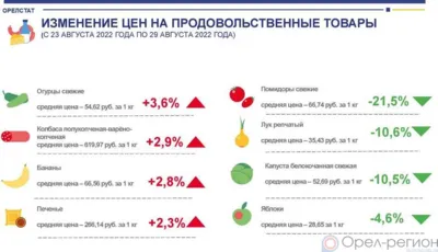 Динамика цен на продукты питания по данным Орёлстата