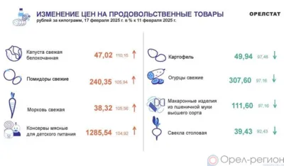 Динамика цен по данным Орёлстата