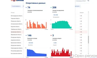 146 орловцев пополнили список заболевших COVID-19 за минувшие сутки