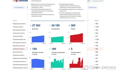 189 орловцев выздоровели от COVID-19 за минувшие сутки
