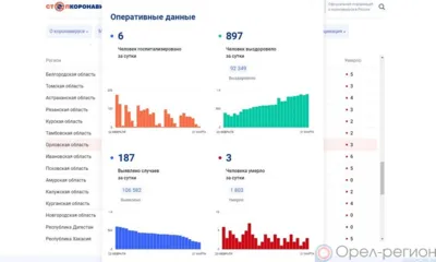 187 орловцев пополнили список заболевших COVID-19 за минувшие сутки