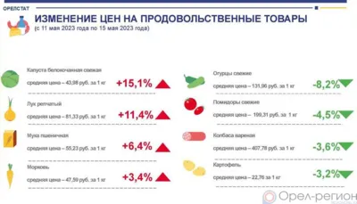 Динамика цен на продукты питания по данным Орёлстата