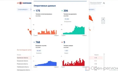 768 орловцев пополнили список заболевших COVID-19 за минувшие сутки