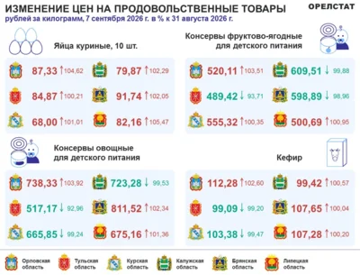 Фото 1. Динамика цен на продукты по данным Орёлстата за неделю