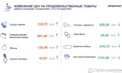 Динамика цен по данным Орёлстата