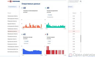 41 орловец пополнил список заболевших COVID-19 за сутки
