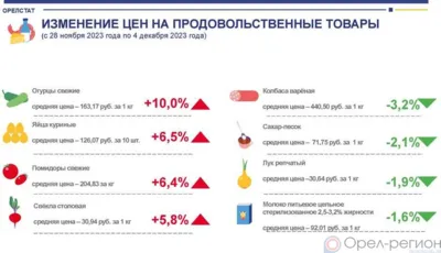 Динамика цен на продукты питания по данным Орёлстата