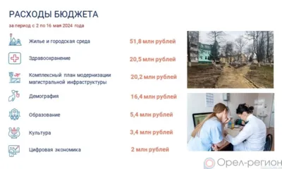 За две недели на реализацию нацпроектов на Орловщине направлено 120 млн рублей