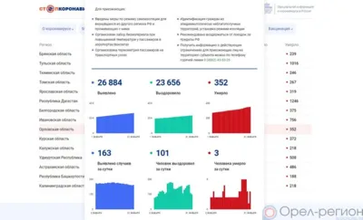 COVID-19: За сутки 101 орловец выздоровел, 163 заболели, 3 погибли