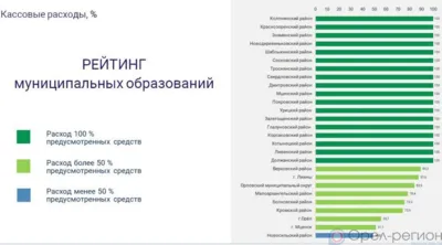 С 31 октября по 7 ноября на реализацию нацпроектов на Орловщине направлено порядка 91 млн рублей