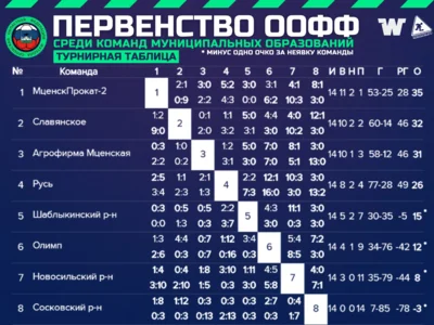 Фото 2. Команда «Мценскпрокат-2» завоевала золото первенства ООФФ