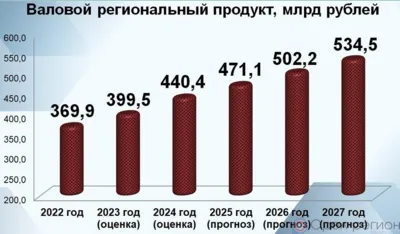 ВРП Орловской области в 2024 году превысит 440 миллиардов рублей