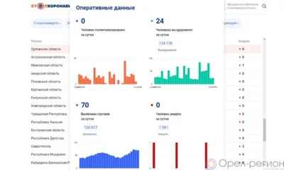 70 орловцев пополнили список заболевших COVID-19 за минувшие сутки