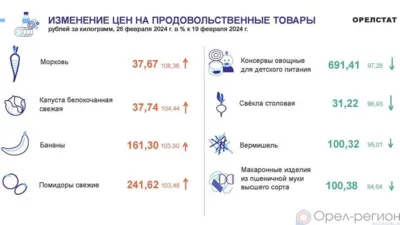 Динамика цен по данным Орёлстата
