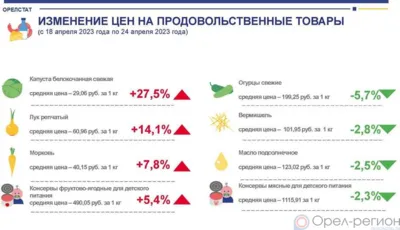 Динамика цен на продукты питания по данным Орёлстата