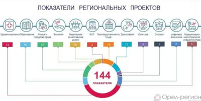 Расходы на реализацию нацпроектов на Орловщине с начала 2024 года превысили 1 млрд рублей