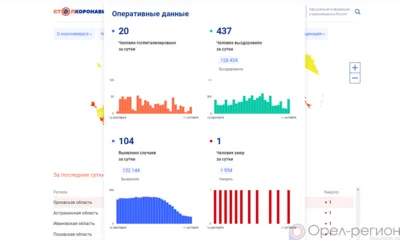 Список заболевших COVID-19 за минувшие сутки пополнили 104 орловца