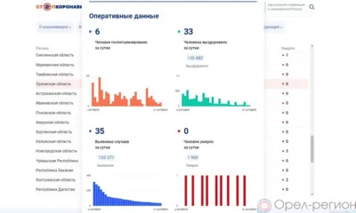 35 орловцев пополнили список заболевших COVID-19 за минувшие сутки