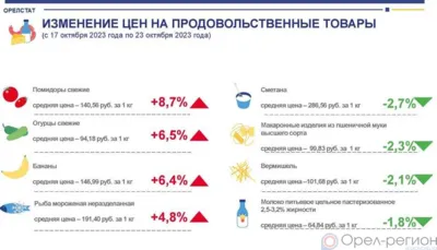 Динамика цен на продукты питания по данным Орёлстата