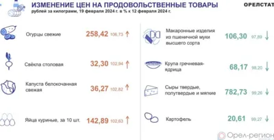 Динамика цен по данным Орёлстата