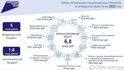 В 2021 году в Орловской области на реализацию нацпроектов направлено около 5,5 млрд рублей