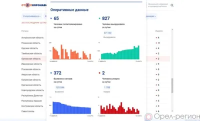 372 орловца пополнили список заболевших COVID-19 за минувшие сутки