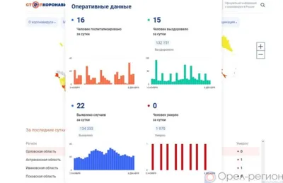 22 орловца пополнили список заболевших COVID-19 за минувшие сутки