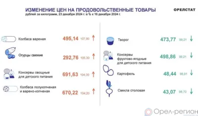 Динамика цен по данным Орёлстата