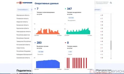 283 орловца пополнили список заболевших COVID-19 за минувшие сутки