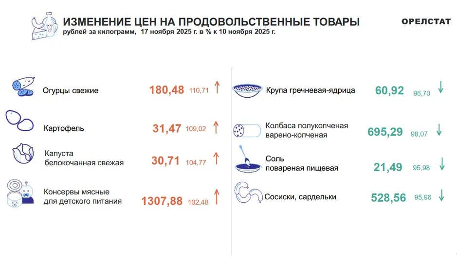 Динамика цен по данным Орёлстата
