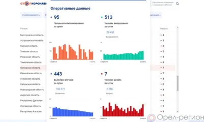 За минувшие сутки 443 орловца пополнили список заболевших COVID-19