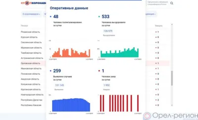За минувшие сутки 259 орловцев пополнили список заболевших COVID-19