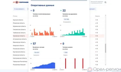 За минувшие сутки 57 орловцев пополнили список заболевших COVID-19