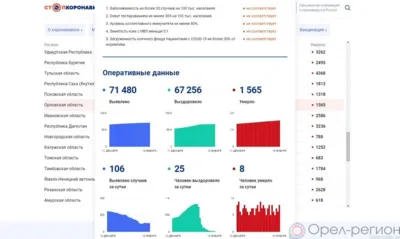За минувшие сутки 106 орловцев пополнили список заболевших COVID-19