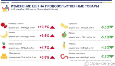 Динамика цен на продукты питания по данным Орёлстата