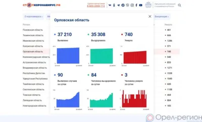 За минувшие сутки список заболевших COVID-19 пополнили ещё 90 орловцев