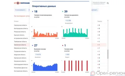 За минувшие сутки 27 орловцев пополнили список заболевших COVID-19