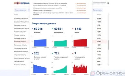 202 орловца пополнили список заболевших COVID-19 за сутки