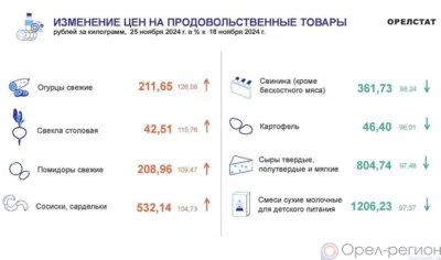 Динамика цен по данным Орёлстата
