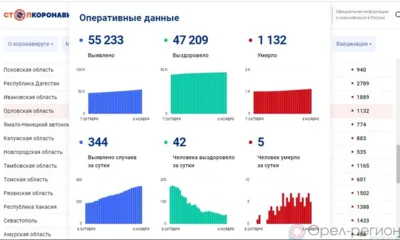 COVID-19 на 6 ноября: За сутки 344 орловца заболели, 42 выздоровели, 5 умерли