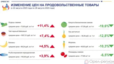 Динамика цен на продукты питания по данным Орёлстата